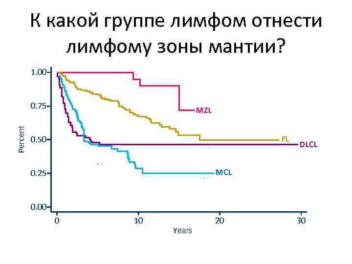 К какой группе лимфом отнести лимфому зоны мантии? 1. 00 Percent 0. 75 MZL