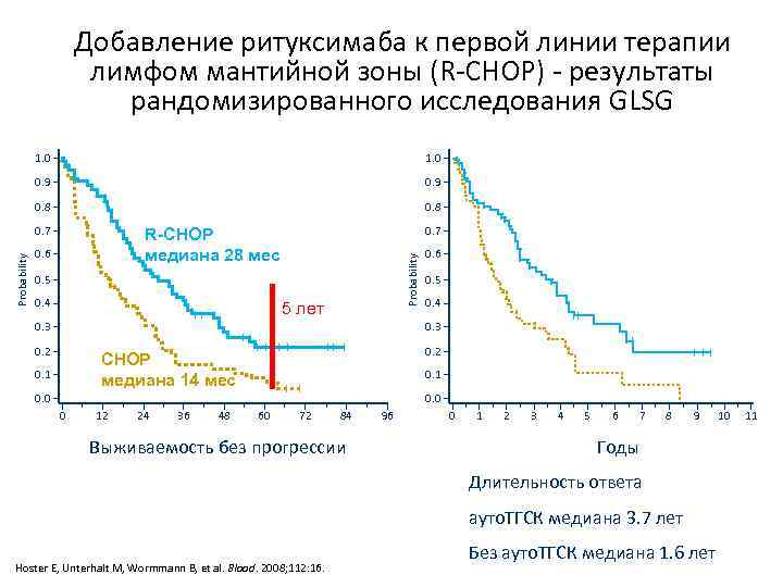 Добавление ритуксимаба к первой линии терапии лимфом мантийной зоны (R-CHOP) - результаты рандомизированного исследования