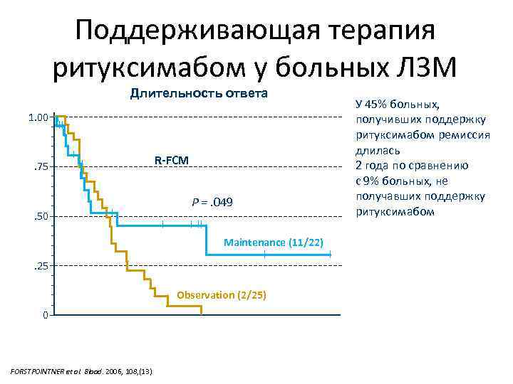 Поддерживающая терапия ритуксимабом у больных ЛЗМ Длительность ответа 1. 00 . 75 . 50