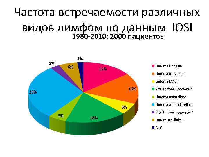 Частота встречаемости различных видов лимфом по данным IOSI 1980 -2010: 2000 пациентов 