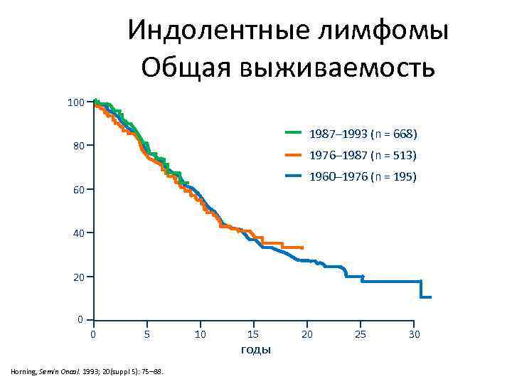 Индолентные лимфомы Общая выживаемость 100 1987– 1993 (n = 668) 80 1976– 1987 (n