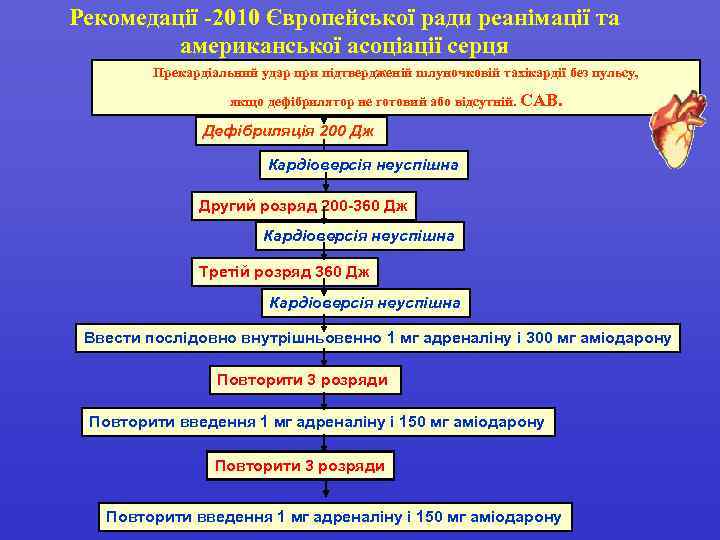 Рекомедації -2010 Європейської ради реанімації та американської асоціації серця Прекардіальний удар при підтвердженій шлуночковій