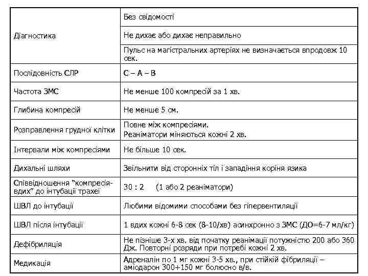 Без свідомості Діагностика Не дихає або дихає неправильно Пульс на магістральних артеріях не визначається