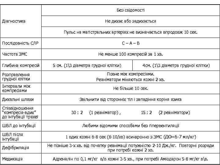Без свідомості Не дихає або задихається Діагностика Пульс на магістральних артеріях не визначається впродовж