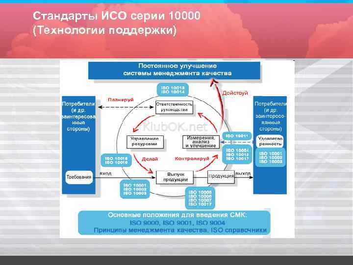 Стандарты ИСО серии 10000 (Технологии поддержки) 