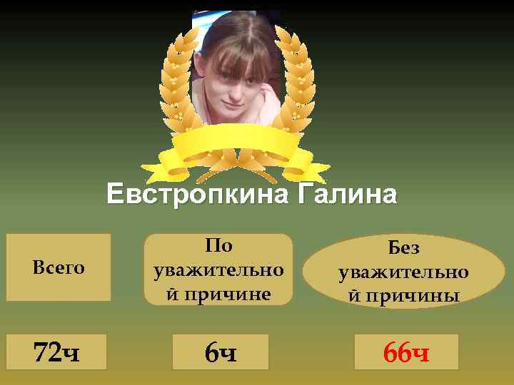 Евстропкина Галина Всего По уважительно й причине Без уважительно й причины 72 ч 6