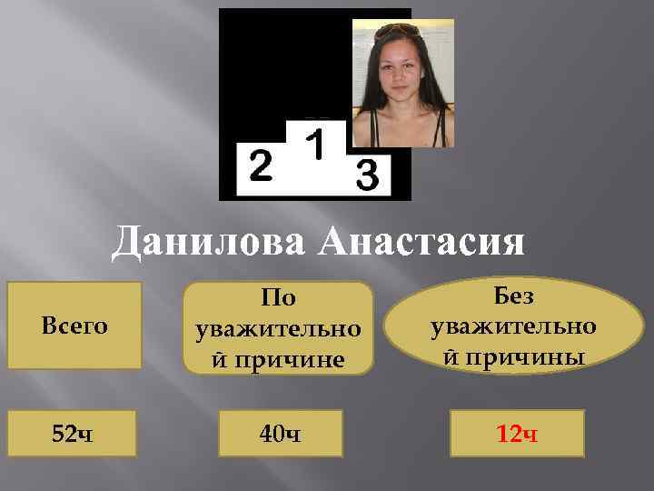 Данилова Анастасия Всего По уважительно й причине Без уважительно й причины 52 ч 40