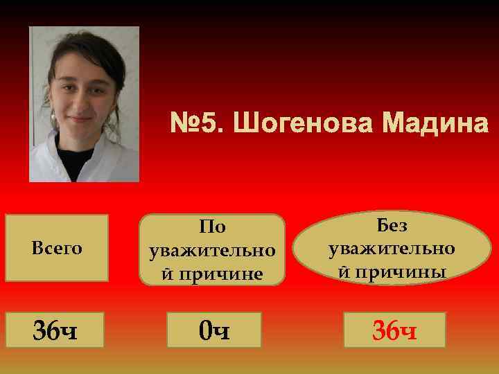 № 5. Шогенова Мадина Всего По уважительно й причине Без уважительно й причины 36