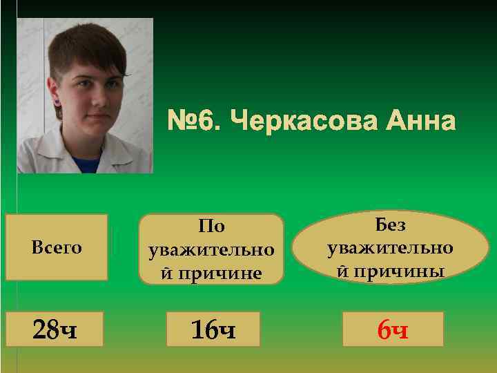 № 6. Черкасова Анна Всего По уважительно й причине Без уважительно й причины 28