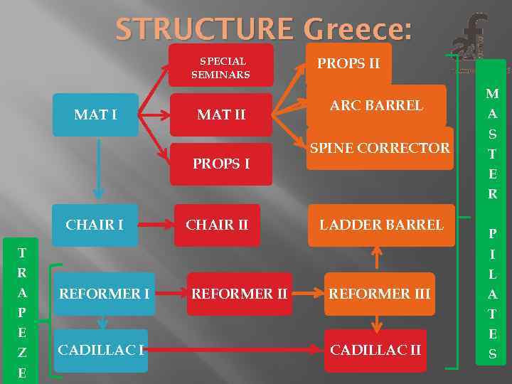 STRUCTURE Greece: SPECIAL SEMINARS MAT II PROPS I CHAIR I T R A P