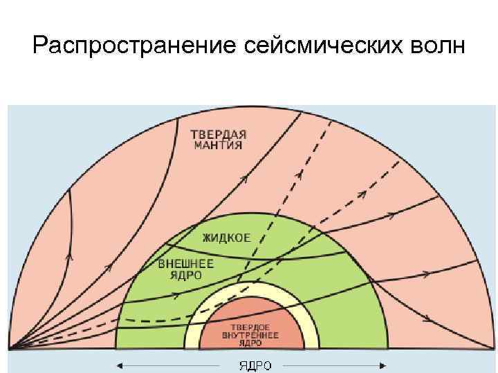 Распространение сейсмических волн 