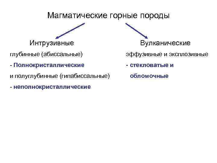 Магматические горные породы Интрузивные Вулканические глубинные (абиссальные) эффузивные и эксплозивные - Полнокристаллические - стекловатые