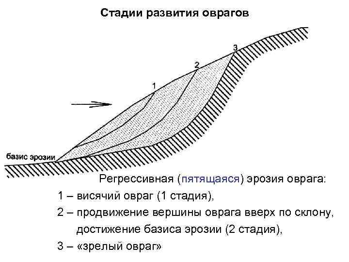 Интенсивность эрозии