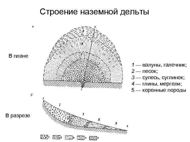 Строение наземной дельты В плане 1 — валуны, галечник; 2 — песок; 3 —