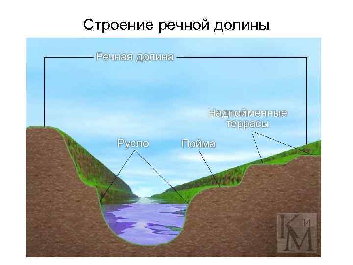 Схема строения речной долины