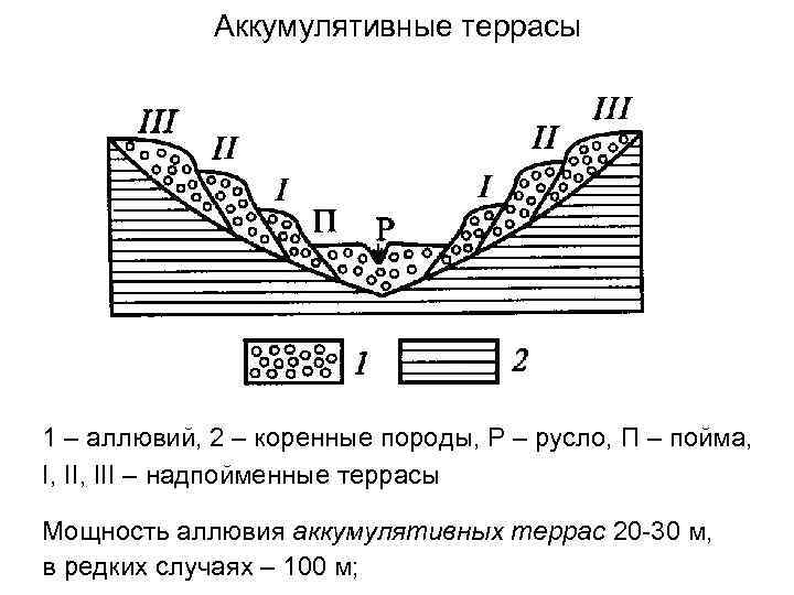 Аккумулятивный берег схема