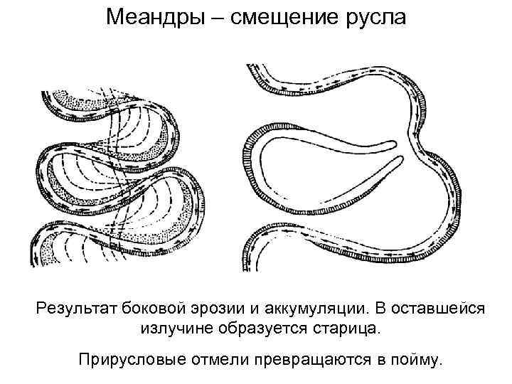 Меандры – смещение русла Результат боковой эрозии и аккумуляции. В оставшейся излучине образуется старица.
