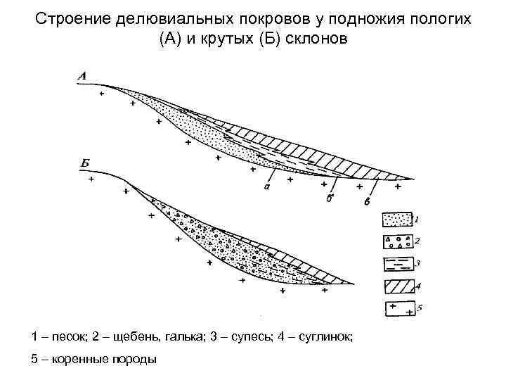 Строение делювиальных покровов у подножия пологих (А) и крутых (Б) склонов 1 – песок;