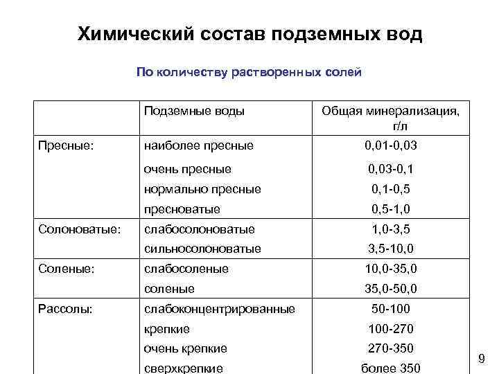 Степень минерализации водных масс