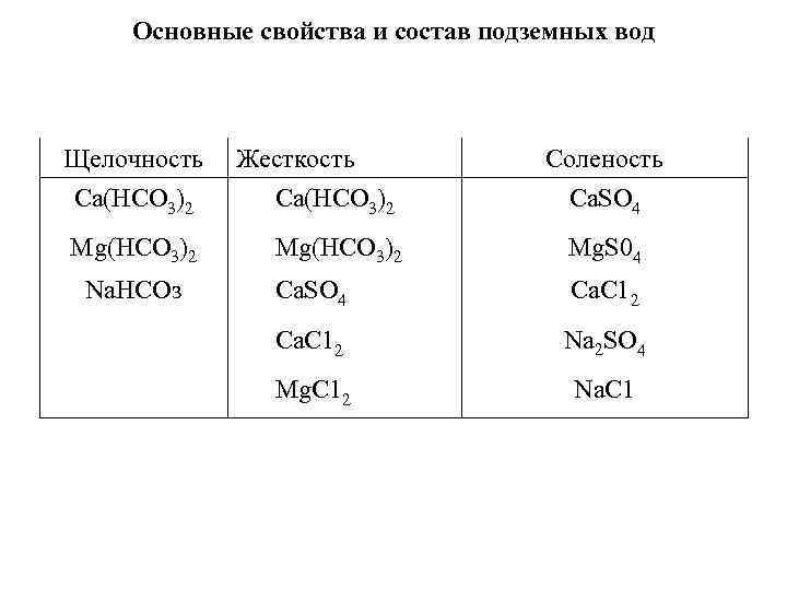 Основные свойства и состав подземных вод Щелочность Са(НСО 3)2 Жесткость Са(НСО 3)2 Мg(НСО 3)2