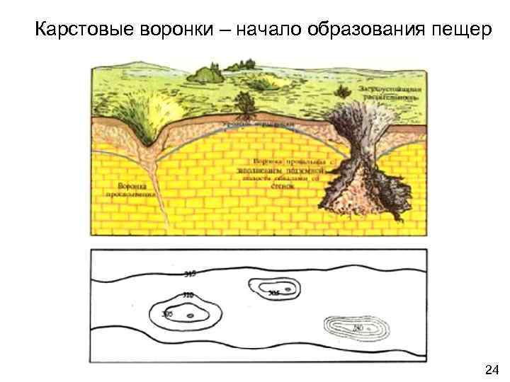 Карстовые воронки – начало образования пещер 24 