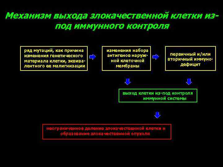 Механизм выхода злокачественной клетки изпод иммунного контроля ряд мутаций, как причина изменения генетического материала