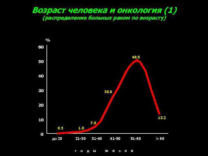 Возраст человека и онкология (1) (распределение больных раком по возрасту) % 60 48. 5