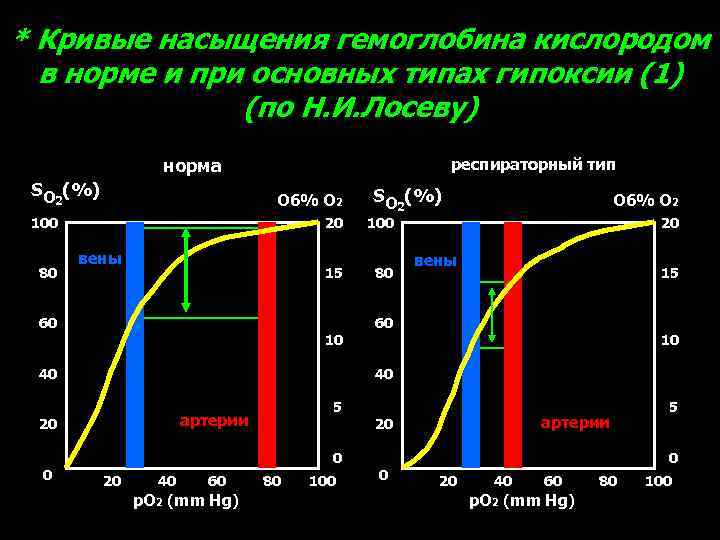 * Кривые насыщения гемоглобина кислородом в норме и при основных типах гипоксии (1) (по