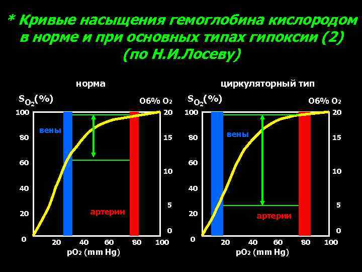 * Кривые насыщения гемоглобина кислородом в норме и при основных типах гипоксии (2) (по