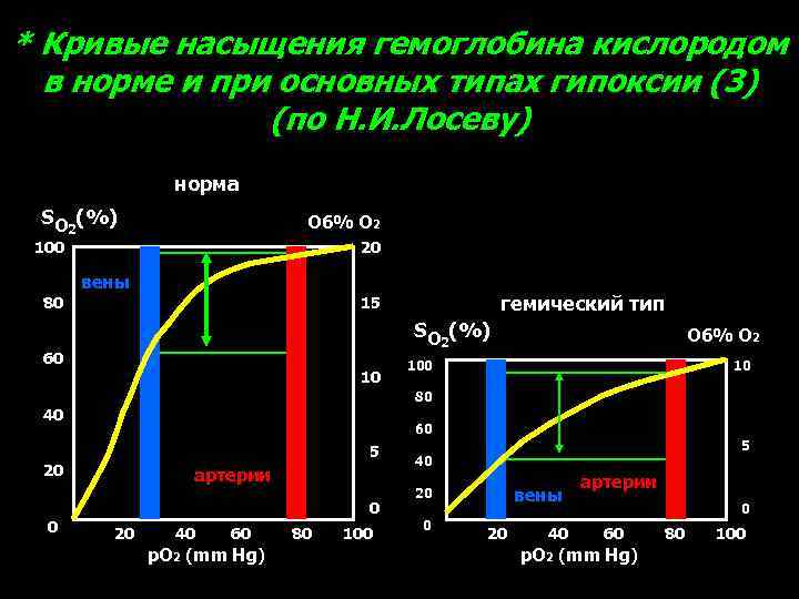 * Кривые насыщения гемоглобина кислородом в норме и при основных типах гипоксии (3) (по