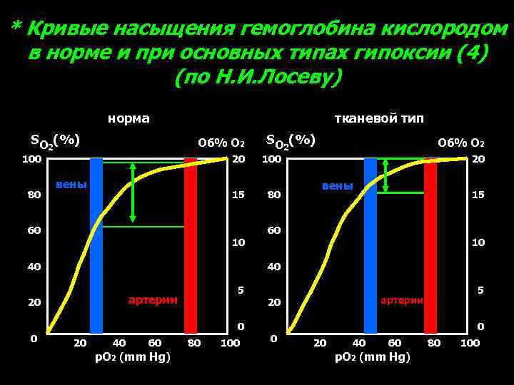 * Кривые насыщения гемоглобина кислородом в норме и при основных типах гипоксии (4) (по