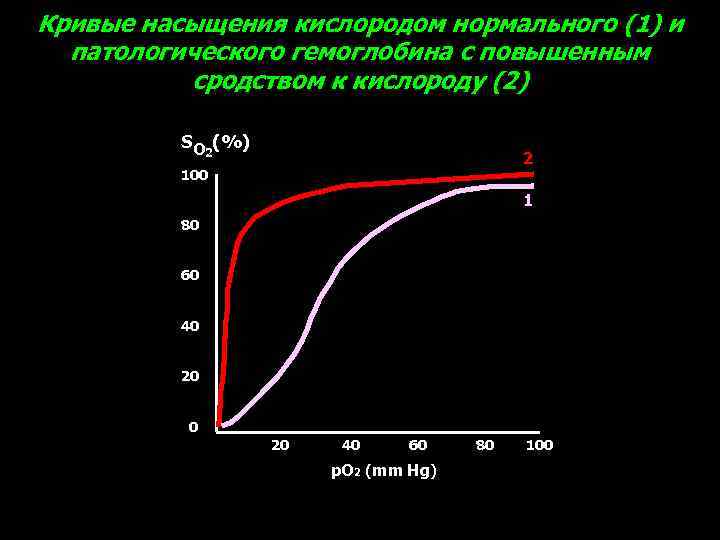 Насыщение кислородом. Насыщение гемоглобина кислородом. Кривые насыщения кислородом. Кривая насыщения гемоглобина кислородом. Кривая насыщения.