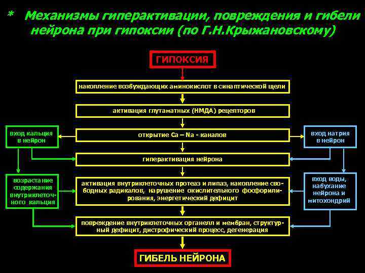 * Механизмы гиперактивации, повреждения и гибели нейрона при гипоксии (по Г. Н. Крыжановскому) ГИПОКСИЯ