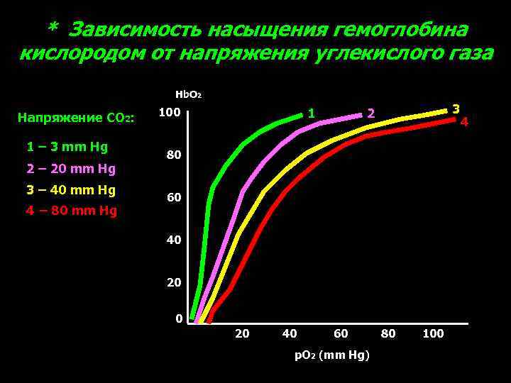 * Зависимость насыщения гемоглобина кислородом от напряжения углекислого газа Hb. O 2 Напряжение CO