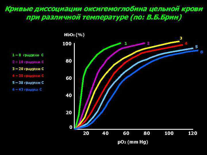 Кривые диссоциации оксигемоглобина цельной крови при различной температуре (по: В. Б. Брин) Hb. O