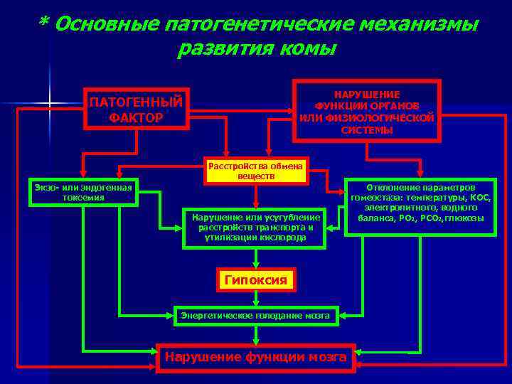 Общий механизм. Механизмы комы патофизиология. Общие механизмы развития комы. Патогенетические механизмы развития комы. Основной механизм развития комы.