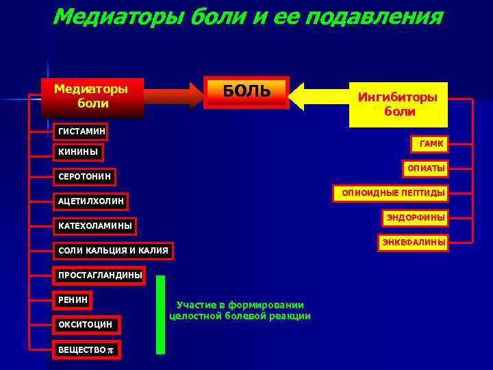 Патофизиология стресса презентация