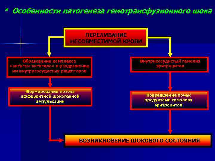 Патогенез геморрагического шока схема