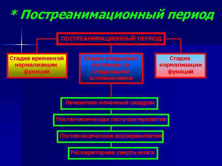 * Постреанимационный период ПОСТРЕАНИМАЦИОННЫЙ ПЕРИОД Стадия временной нормализации функций Стадия ухудшения состояния со следующими