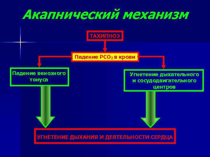 Акапнический механизм ТАХИПНОЭ Падение РСО 2 в крови Падение венозного тонуса Угнетение дыхательного и