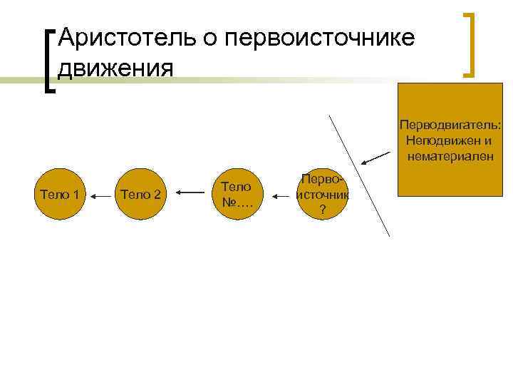 Аристотель о первоисточнике движения Перводвигатель: Неподвижен и нематериален Тело 1 Тело 2 Тело №….