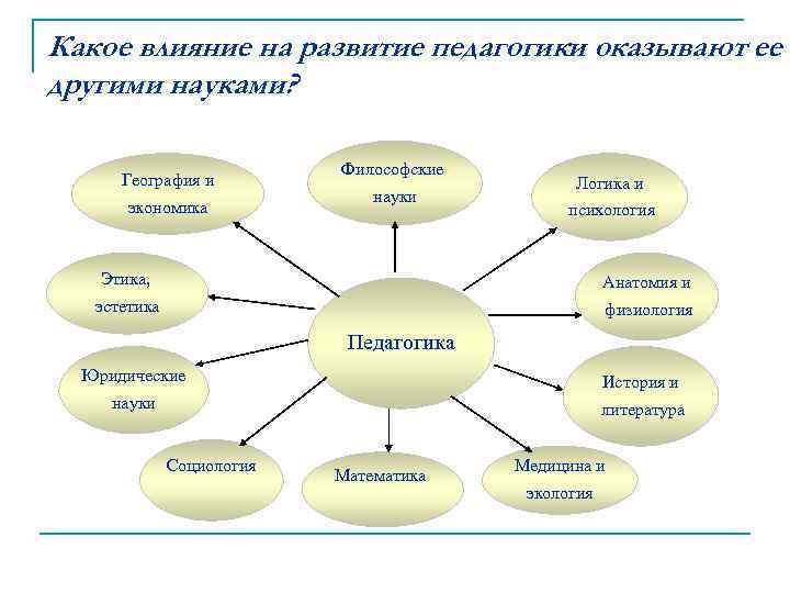 Связь с педагогики с другими науками схема