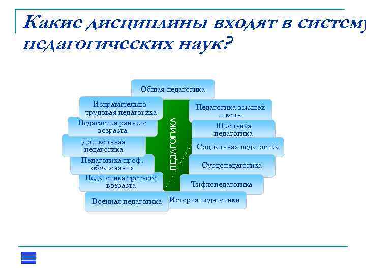 В систему педагогических наук входят. Вопросы по педагогике. В структуру педагогического образования входит. Общие вопросы педагогики. Дошкольная педагогика в системе педагогических наук.