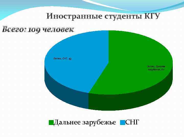 Иностранные студенты КГУ Всего: 109 человек Series 1, СНГ, 49 Series 1, Дальнее зарубежье,