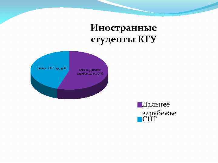 Иностранные студенты КГУ Series 1, СНГ, 49, 45% Series 1, Дальнее зарубежье, 60, 55%