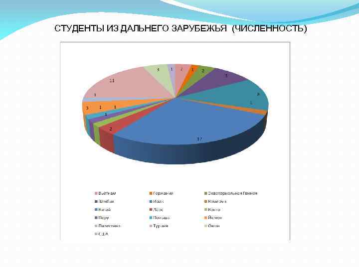 СТУДЕНТЫ ИЗ ДАЛЬНЕГО ЗАРУБЕЖЬЯ (ЧИСЛЕННОСТЬ) 