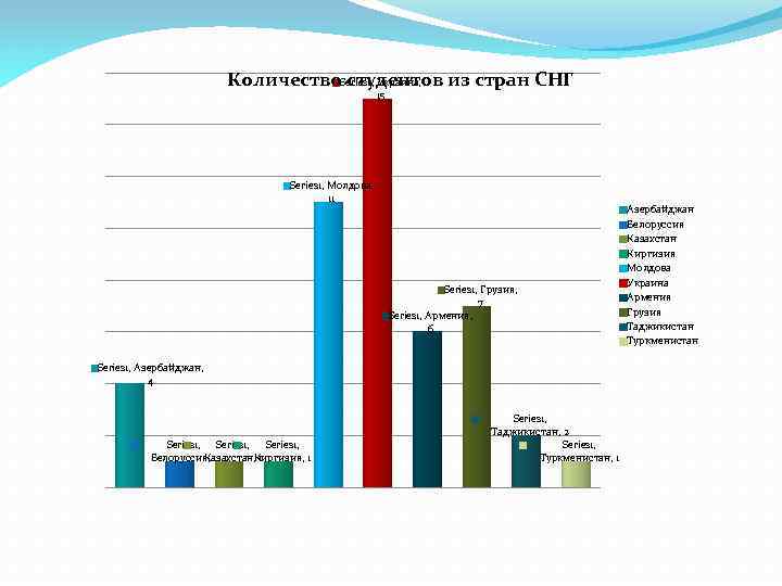 Количество. Series 1, Украина, из стран СНГ студентов 15 Series 1, Молдова, 11 Series