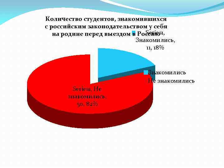 Количество студентов, знакомившихся с российским законодательством у себя Series 1, на родине перед выездом
