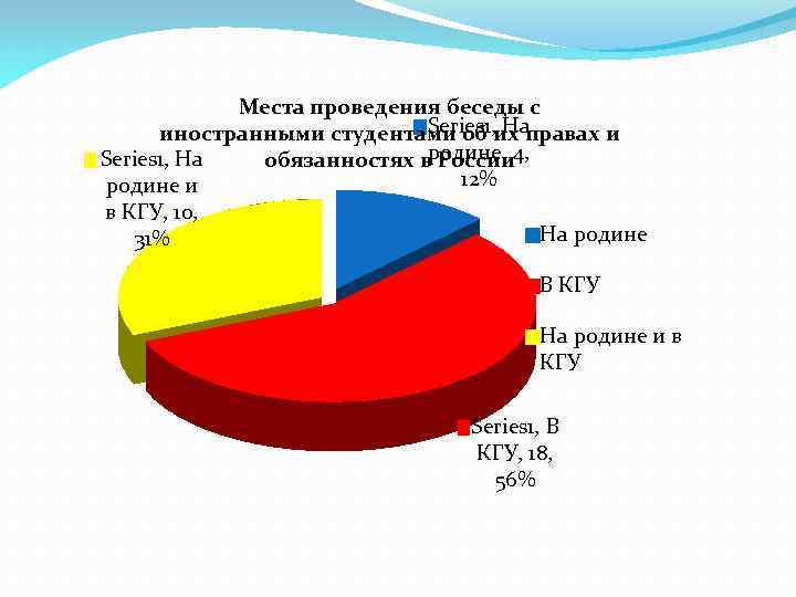 Места проведения беседы с Series 1, На иностранными студентами об их правах и Series