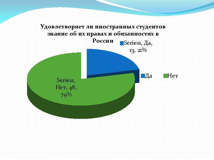 Удовлетворяет ли иностранных студентов знание об их правах и обязанностях в России Series 1,